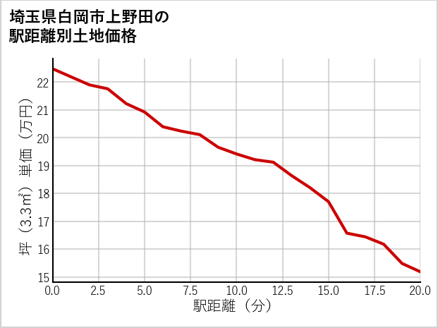 埼玉県白岡市上野田の徒歩距離別の土地坪単価