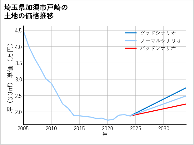 埼玉県加須市戸崎の土地価格推移