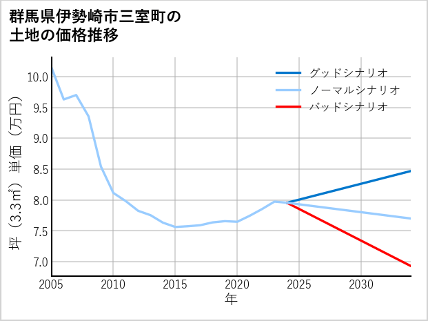群馬県伊勢崎市三室町の土地価格推移