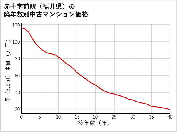 赤十字前駅（福井県）の築年数別の中古マンション坪単価