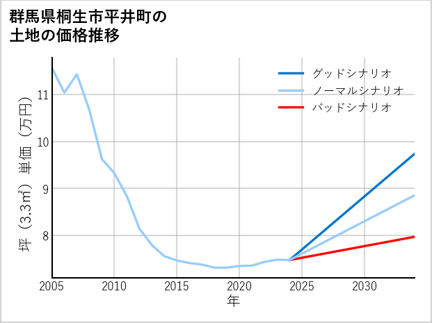 群馬県桐生市平井町の土地価格推移