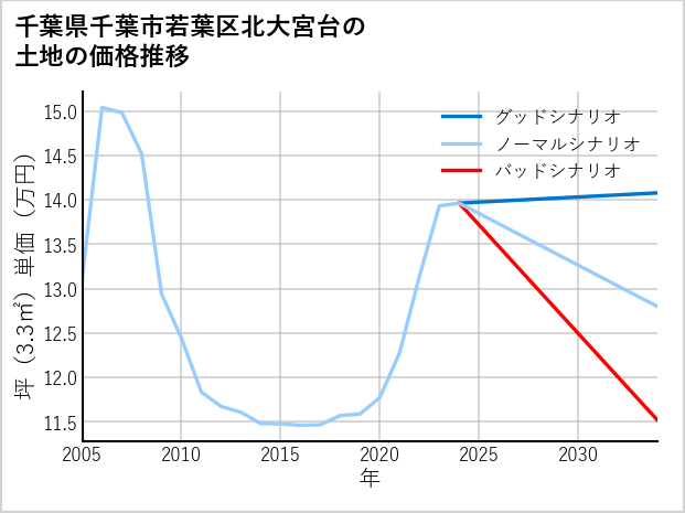 千葉県千葉市若葉区北大宮台の土地価格推移