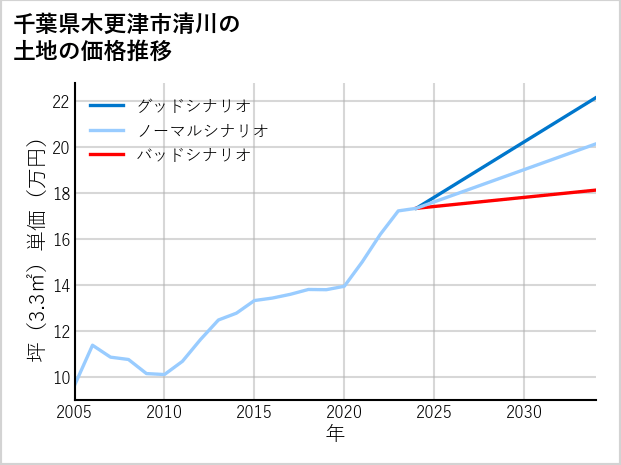 千葉県木更津市清川の土地価格推移