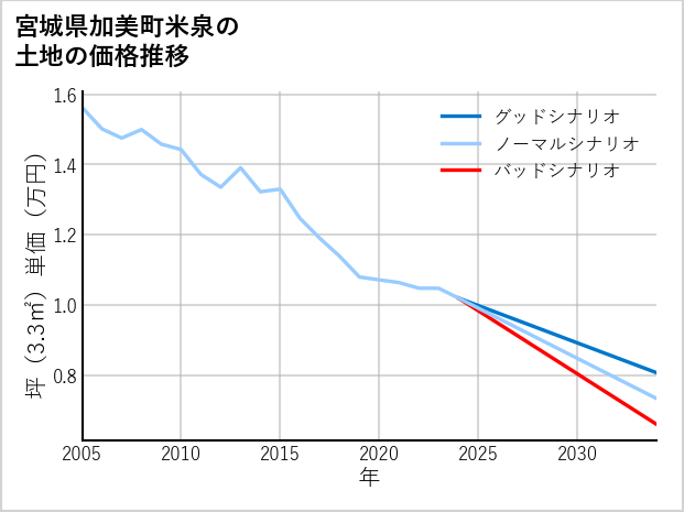 宮城県加美町米泉の土地価格推移