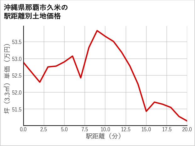 沖縄県那覇市久米の徒歩距離別の土地坪単価