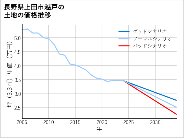 長野県上田市越戸の土地価格推移