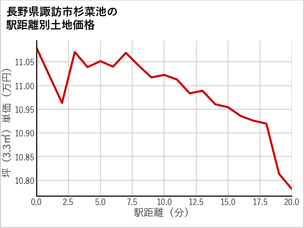 長野県諏訪市杉菜池の徒歩距離別の土地坪単価