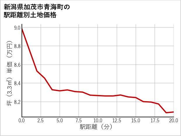 新潟県加茂市青海町の徒歩距離別の土地坪単価