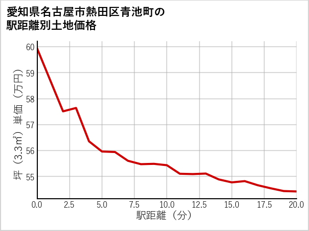 愛知県名古屋市熱田区青池町の徒歩距離別の土地坪単価
