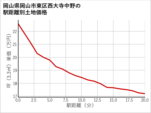 岡山県岡山市東区西大寺中野の徒歩距離別の土地坪単価