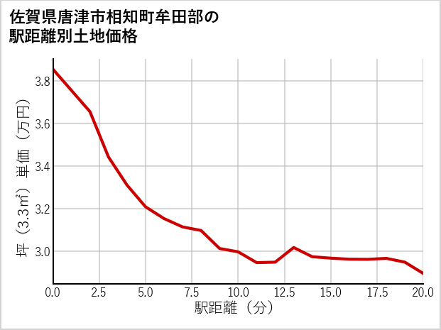 佐賀県唐津市相知町牟田部の徒歩距離別の土地坪単価