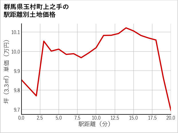 群馬県玉村町上之手の徒歩距離別の土地坪単価