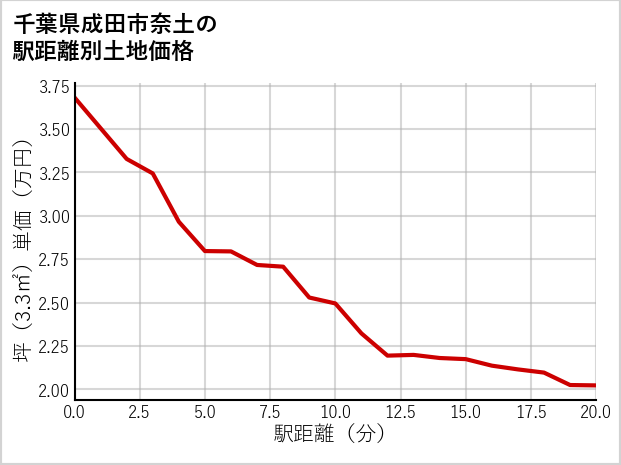 千葉県成田市奈土の徒歩距離別の土地坪単価