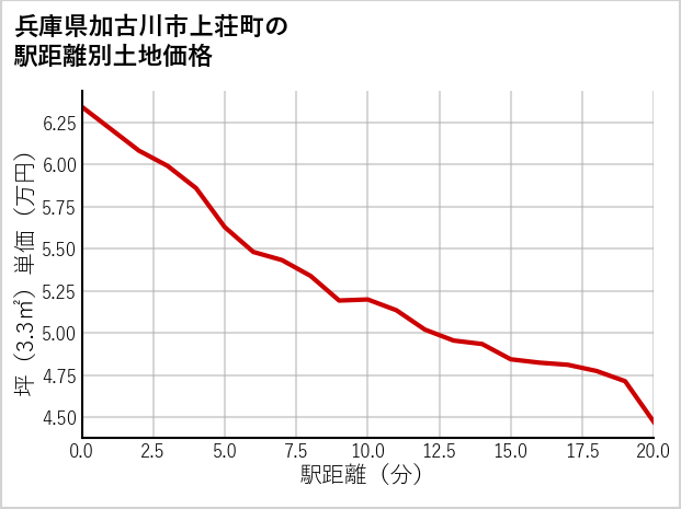 兵庫県加古川市上荘町の徒歩距離別の土地坪単価