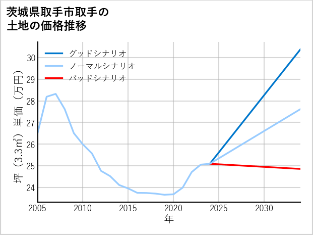 茨城県取手市取手の土地価格推移