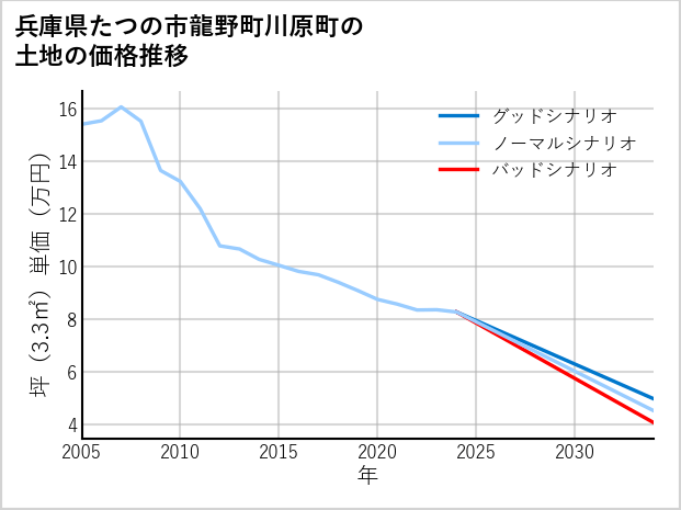兵庫県たつの市龍野町川原町の土地価格推移