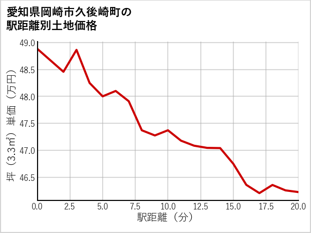 愛知県岡崎市久後崎町の徒歩距離別の土地坪単価