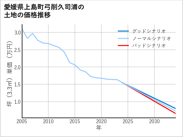 愛媛県上島町弓削久司浦の土地価格推移