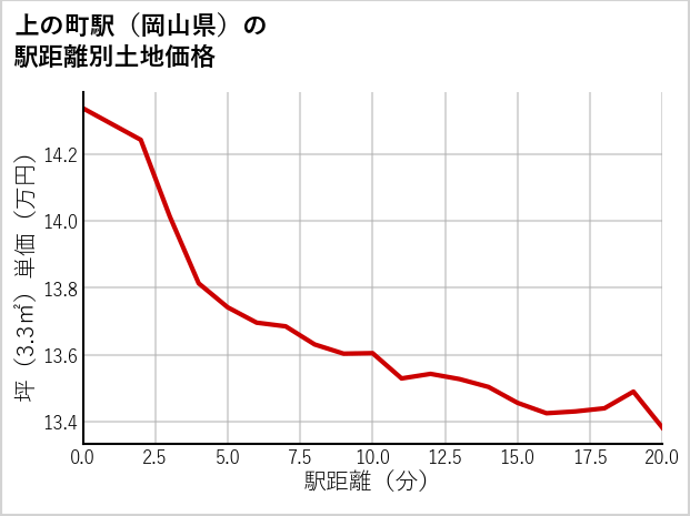 上の町駅（岡山県）の徒歩距離別の土地坪単価