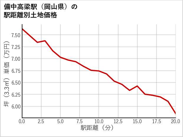 備中高梁駅（岡山県）の徒歩距離別の土地坪単価