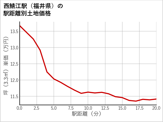 西鯖江駅（福井県）の徒歩距離別の土地坪単価