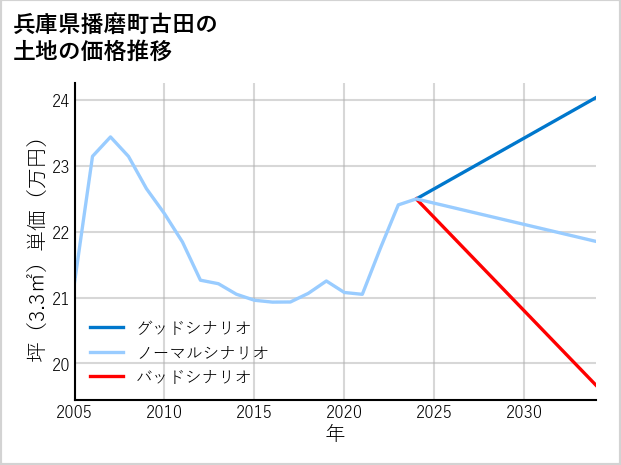 兵庫県播磨町古田の土地価格推移