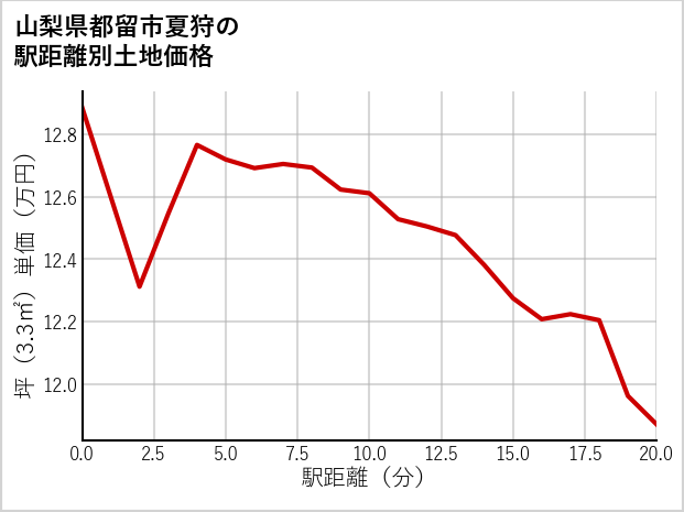 山梨県都留市夏狩の徒歩距離別の土地坪単価