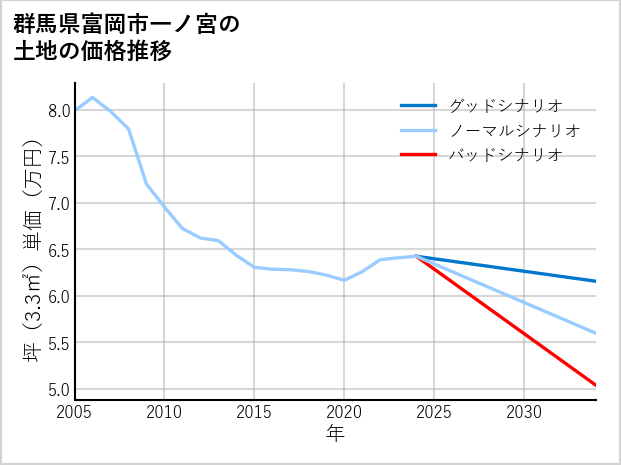 群馬県富岡市一ノ宮の土地価格推移