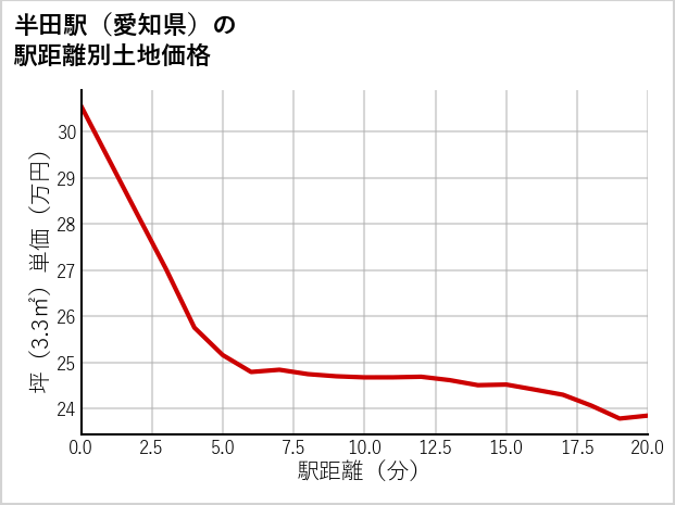 半田駅（愛知県）の徒歩距離別の土地坪単価