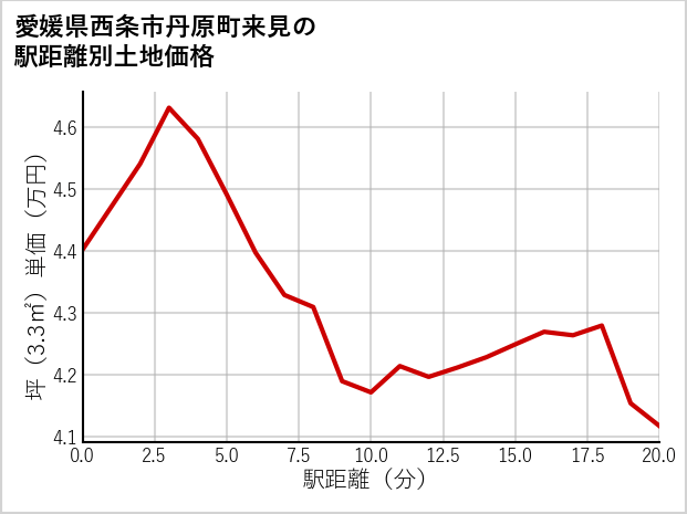 愛媛県西条市丹原町来見の徒歩距離別の土地坪単価