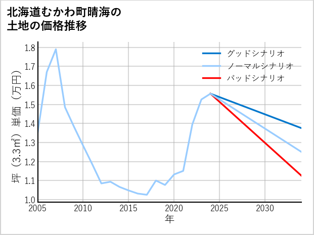 北海道むかわ町晴海の土地価格推移