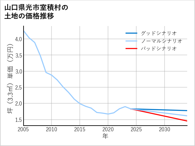 山口県光市室積村の土地価格推移