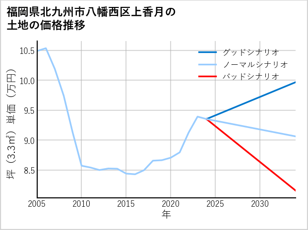 福岡県北九州市八幡西区上香月の土地価格推移