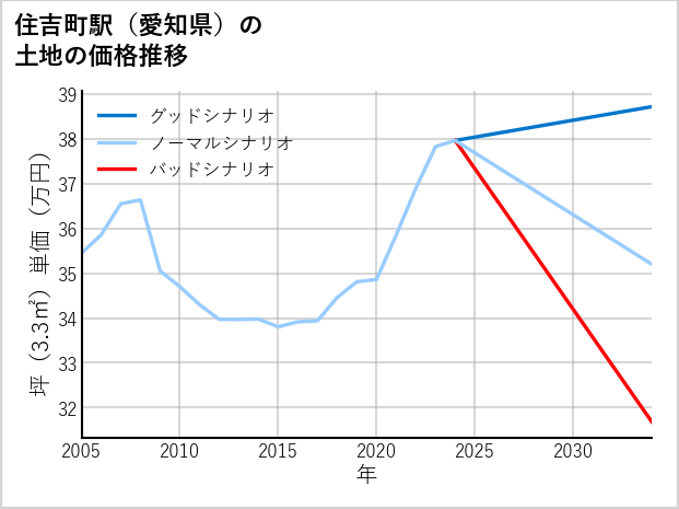 住吉町駅（愛知県）の土地価格推移