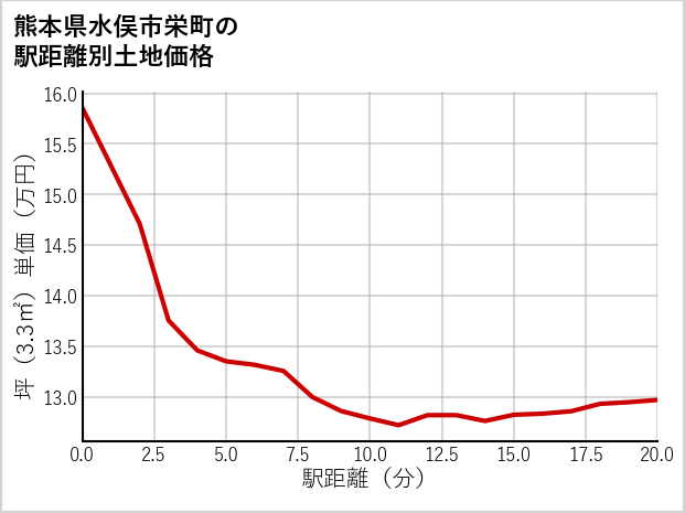熊本県水俣市栄町の徒歩距離別の土地坪単価