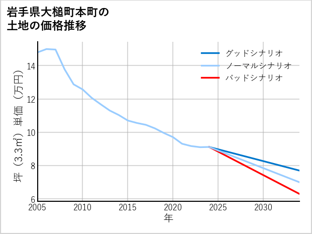 岩手県大槌町本町の土地価格推移