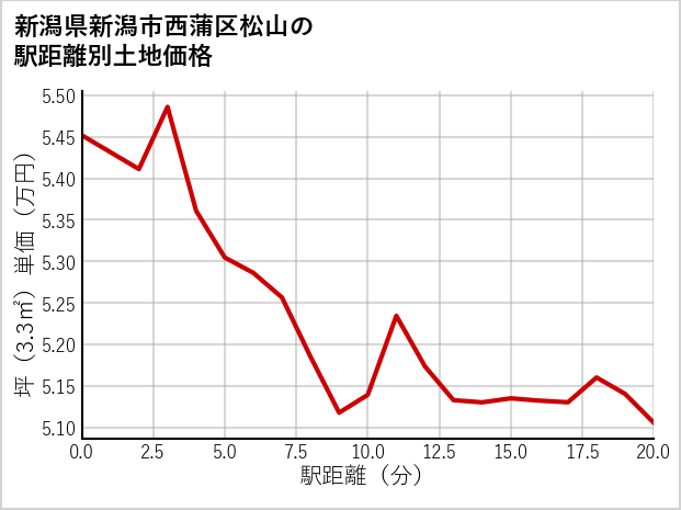 新潟県新潟市西蒲区松山の徒歩距離別の土地坪単価
