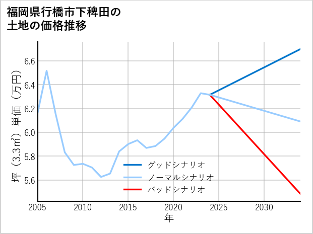 福岡県行橋市下稗田の土地価格推移