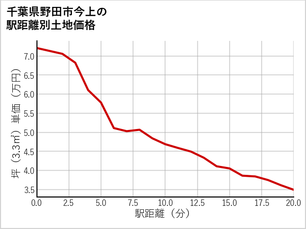 千葉県野田市今上の徒歩距離別の土地坪単価