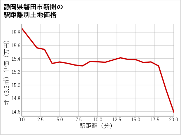 静岡県磐田市新開の徒歩距離別の土地坪単価