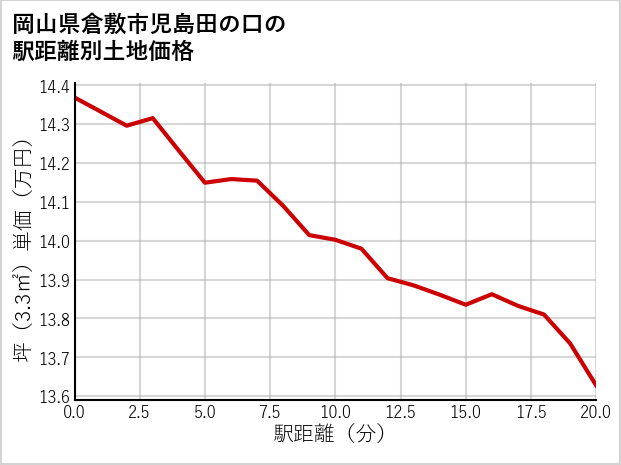 岡山県倉敷市児島田の口の徒歩距離別の土地坪単価