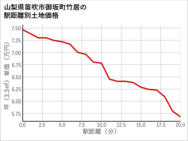 山梨県笛吹市御坂町竹居の徒歩距離別の土地坪単価