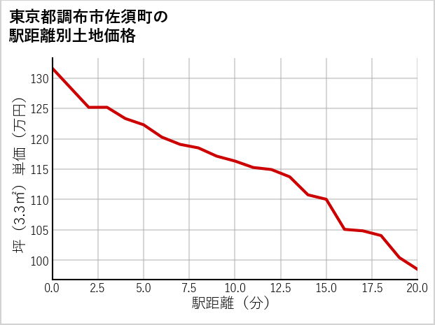 東京都調布市佐須町の徒歩距離別の土地坪単価