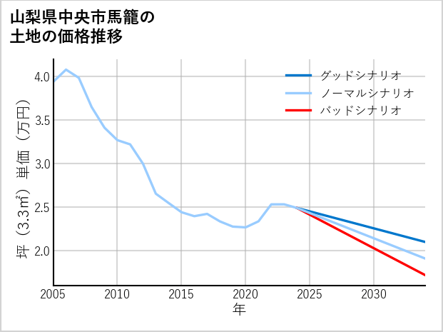 山梨県中央市馬籠の土地価格推移