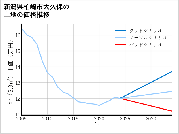 新潟県柏崎市大久保の土地価格推移