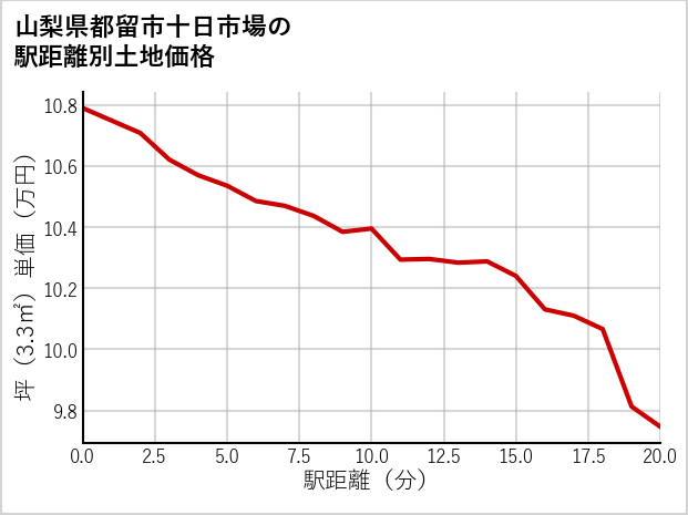 山梨県都留市十日市場の徒歩距離別の土地坪単価