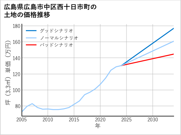 広島県広島市中区西十日市町の土地価格推移