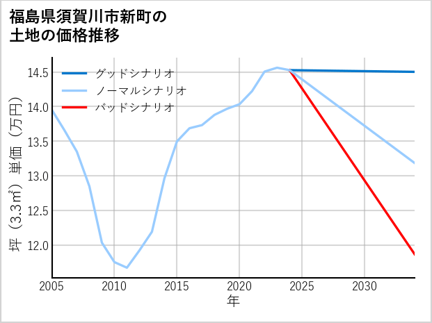 福島県須賀川市新町の土地価格推移