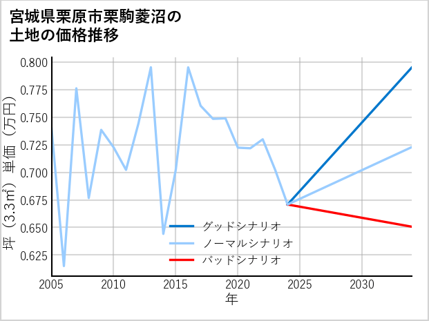 宮城県栗原市栗駒菱沼の土地価格推移