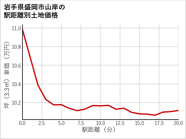 岩手県盛岡市山岸の徒歩距離別の土地坪単価